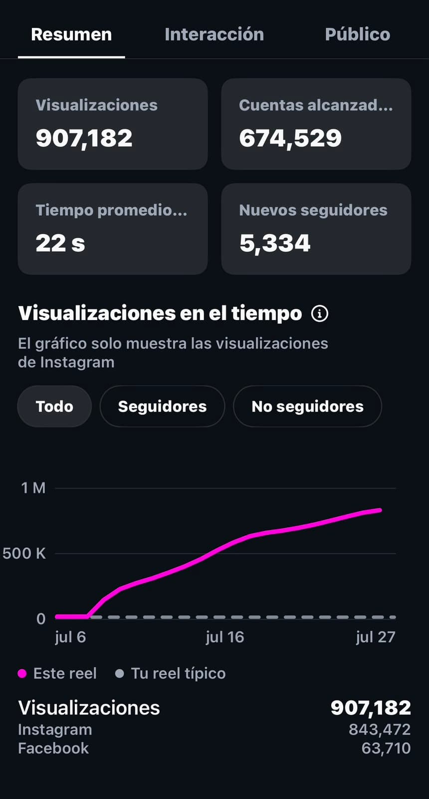Estadísticas del reel: 907.182 visualizaciones, 674.529 cuentas alcanzadas y 5.334 seguidores nuevos